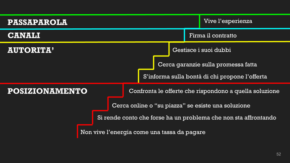 Processo di acquisto per differenziarti dalla concorrenza