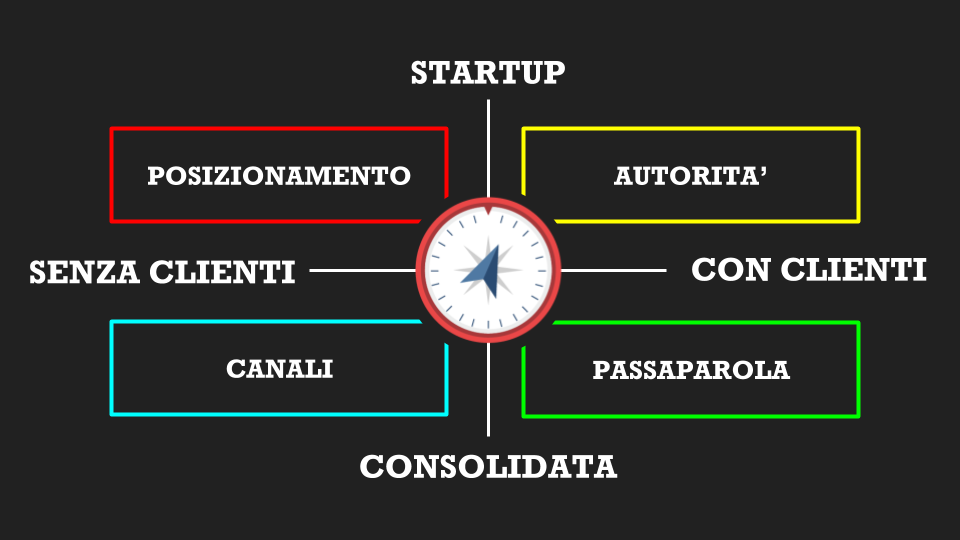 Il quadrante del marketing dell'energia per differenziarti dalla concorrenza